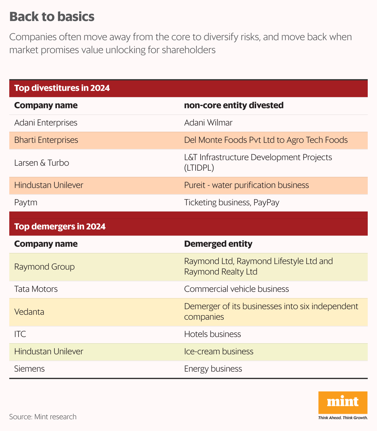 India Inc sharpens focus on core segments through divestitutures, demergers