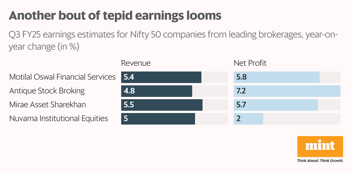 Tepid Q3 outlook spells more pain for India Inc. earnings