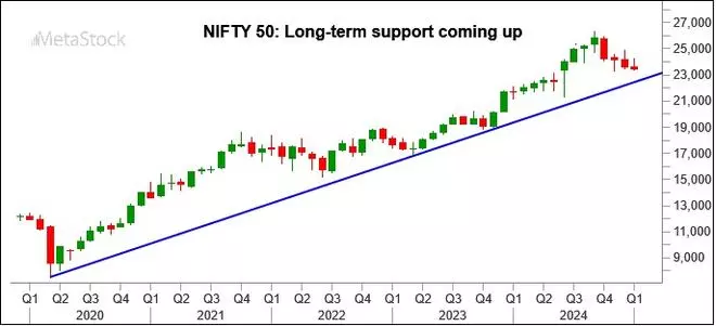 Index Outlook: Sensex, Nifty 50: Fall approaching a long-term support