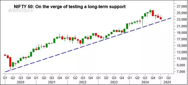 Index Outlook: Sensex, Nifty 50: Short-Term Weakness Persists