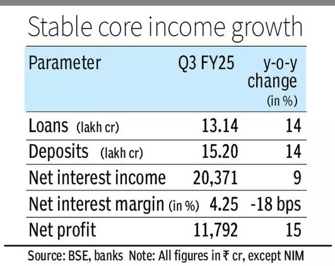 ICICI Bank Q3 PAT rises 15%