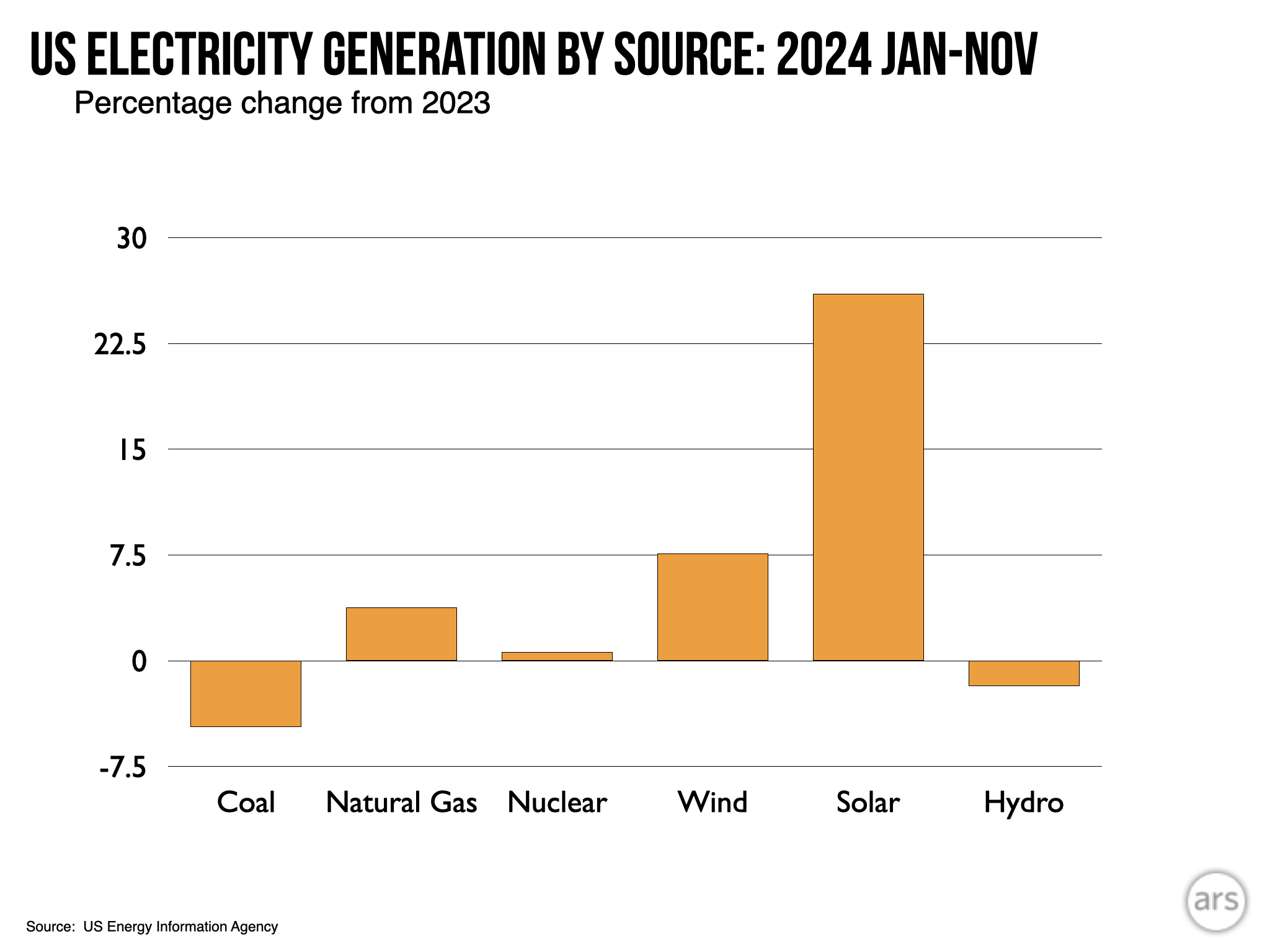 US‘s wind and solar will generate more power than coal in 2024