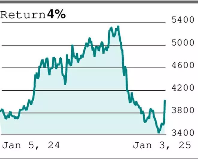 Technical Analysis: Avenue Supermarts, Eicher Motors and Punjab National Bank