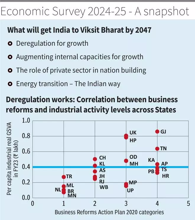 Economic Survey 2024-25: De-regulation key to boosting India’s growth