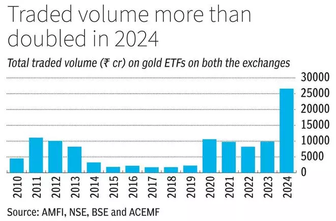 Gold ETFs win the heart of Indian investors