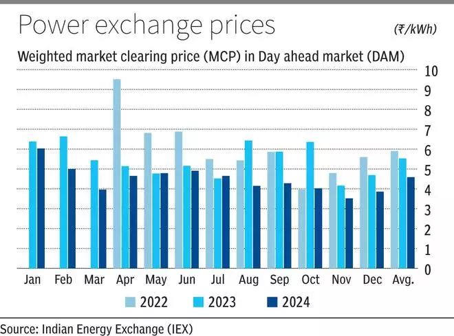 Rising power availability cools electricity prices on IEX in 2024