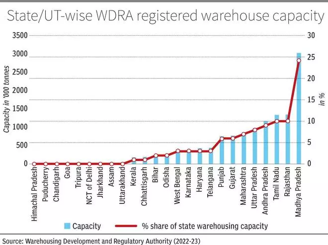 Warehouse-based agri lending has some way to go