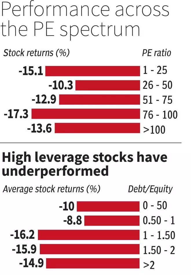 Nifty 50, Nifty 500: Deep dive into the current market correction