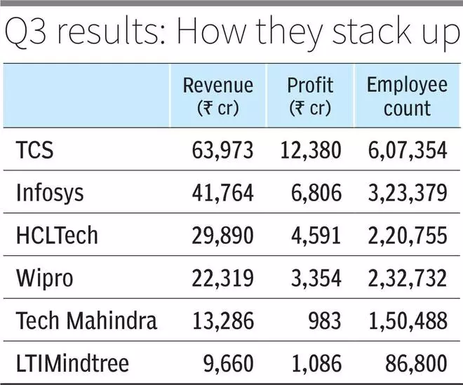 Early signs of revival: Indian IT firms signal cautious optimism about discretionary spending