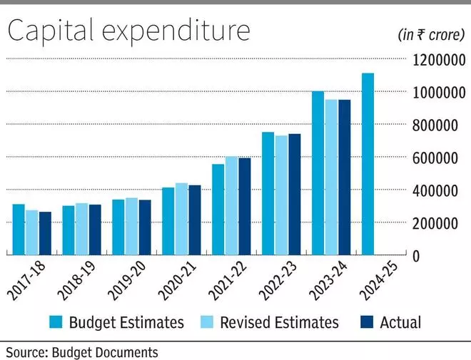 Capex may miss BE for second consecutive year; higher outlay likely for FY26