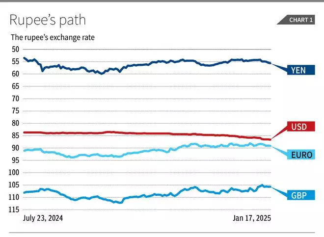 The rupee’s odd gyrations – The Hindu BusinessLine