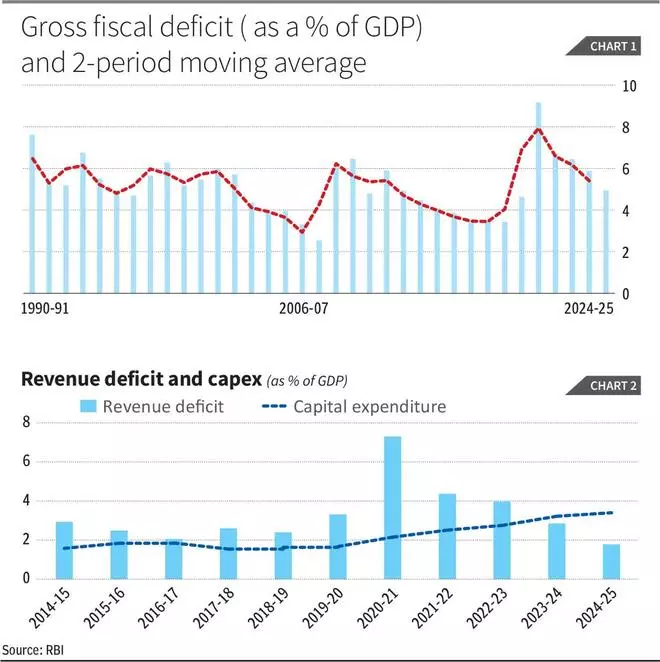 The Budget’s tightrope challenge – The Hindu BusinessLine