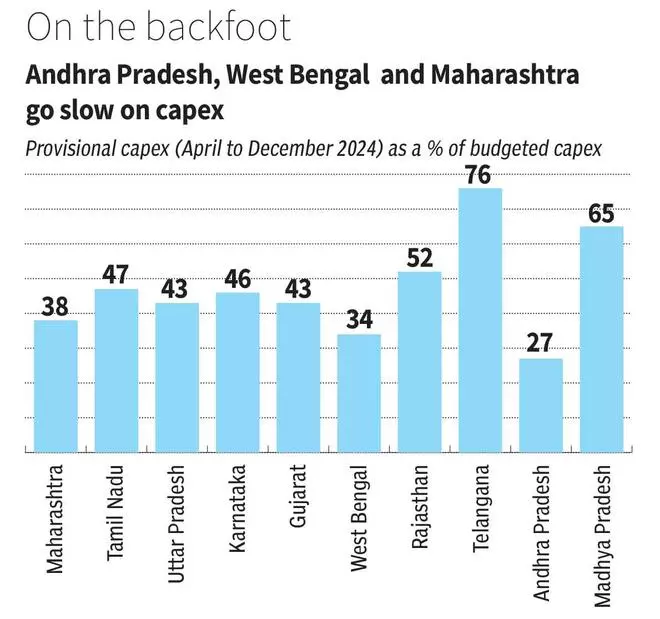 7 of the 10 largest States spent under 50% of their budgeted capex in the nine months of FY25