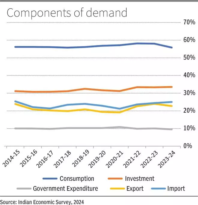 Budget 2025: Boosting consumption for stimulating growth