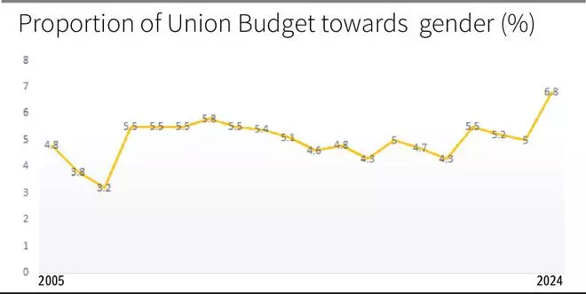 What do women want from the Budget?