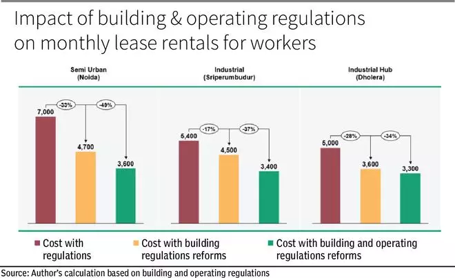 Worker dormitories — key to unlocking labour intensive jobs in India 