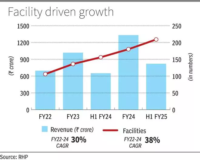 Dr Agarwal’s Health Care IPO Review: Visible Growth But at a High Cost