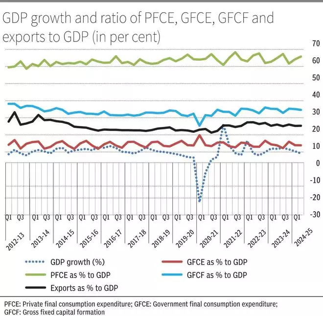 Has growth become sticky? – The Hindu BusinessLine