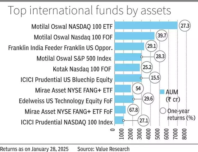 Regulatory cap limits MF investors’ overseas gains