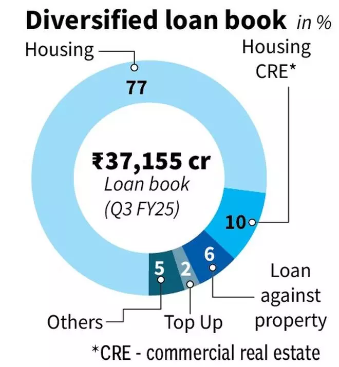 Can Fin Homes: What should investors do?