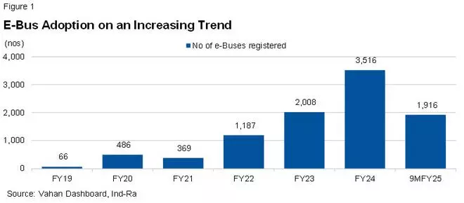 India’s electric bus push accelerates with over 20,000 e-bus orders