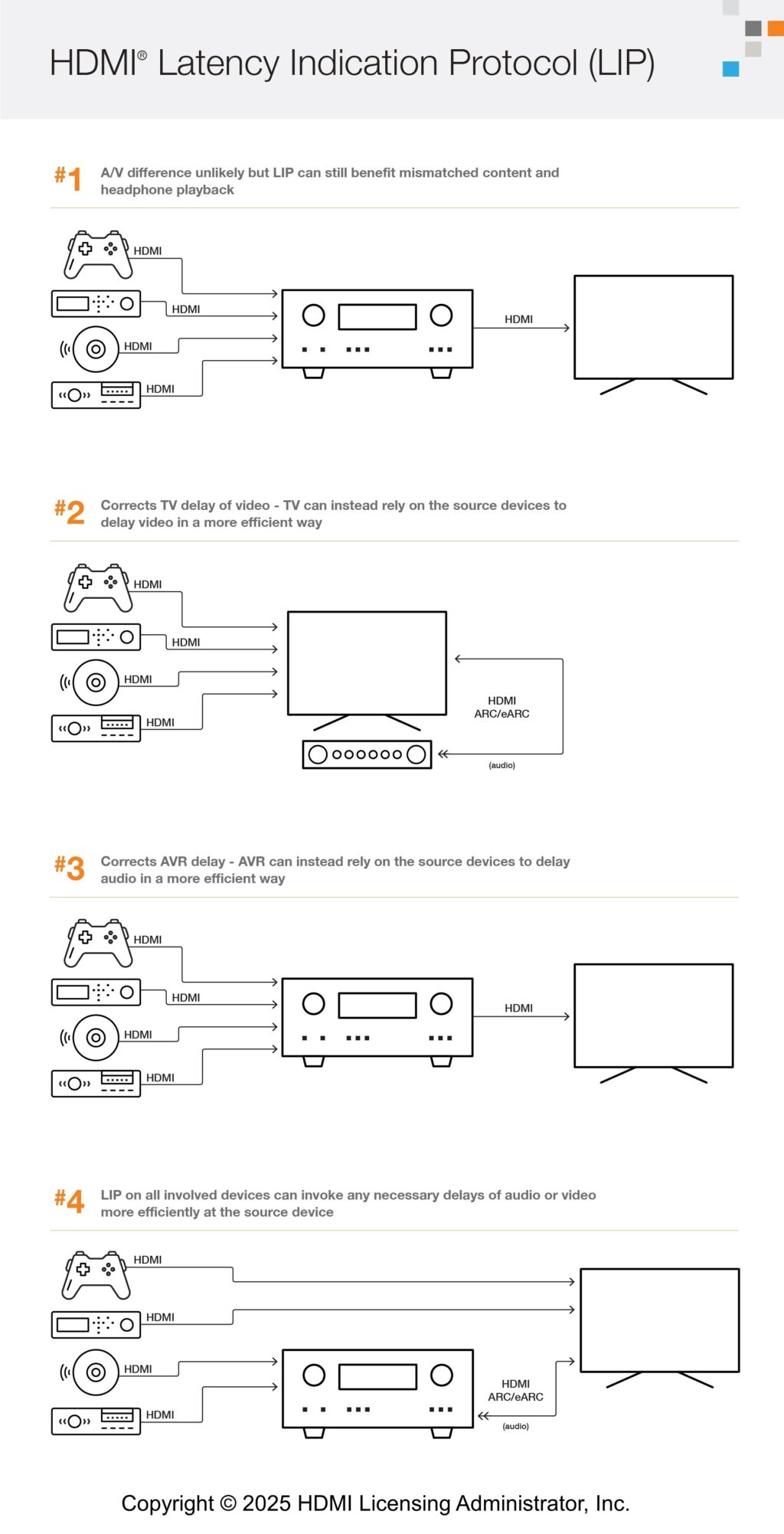 HDMI 2.2 will require new “Ultra96” cables, whenever we have 8K TVs and content