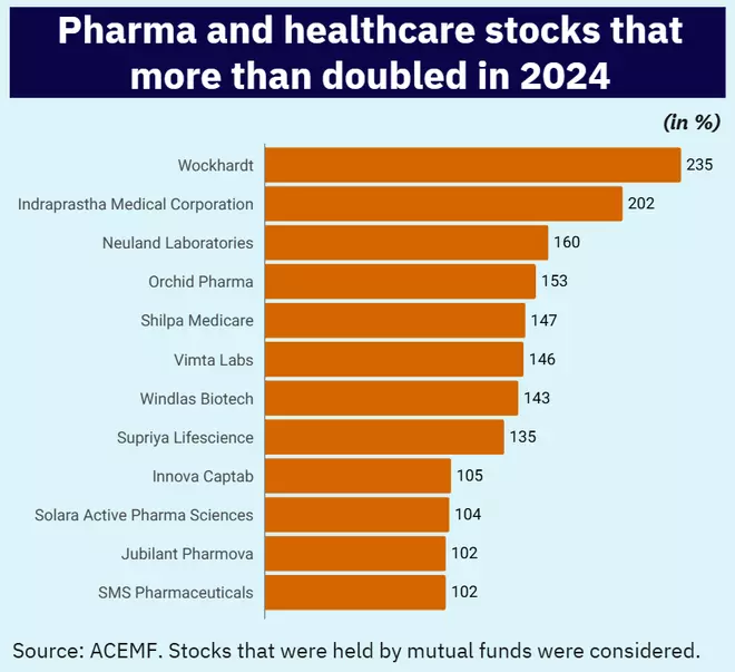 Pharma sector MFs led the pack last year. Here are the pharma stocks powering them