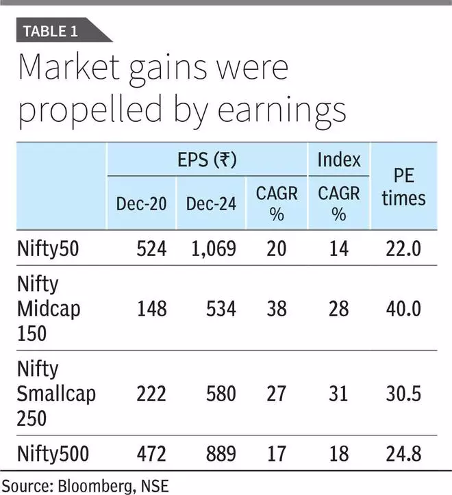 Equity outlook 2025: The Party is Turning Selective