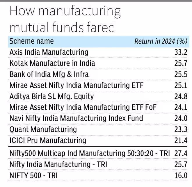 Manufacturing Theme MFs Did Well In 2024. Can They Do An Encore In 2025?