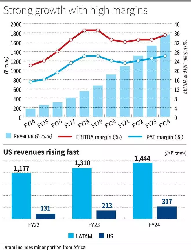 Caplin Point: What Should Investors Do Post 260% Returns From Our ‘Accumulate’ Call?