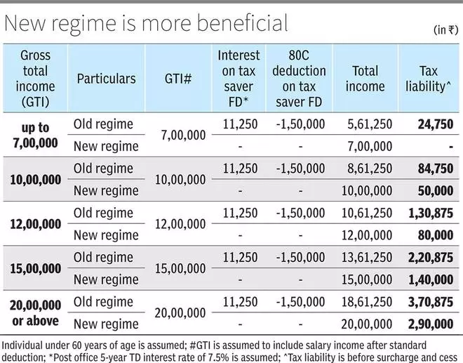 Are tax saver deposits attractive today?