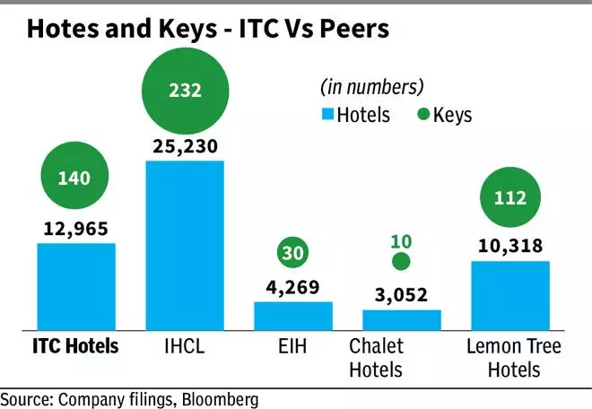 ITC Hotels: Status Check – The Hindu BusinessLine