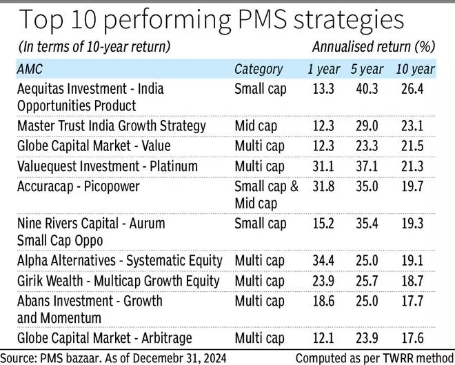 A Lowdown on the Pedigree and Performance of PMS Strategies