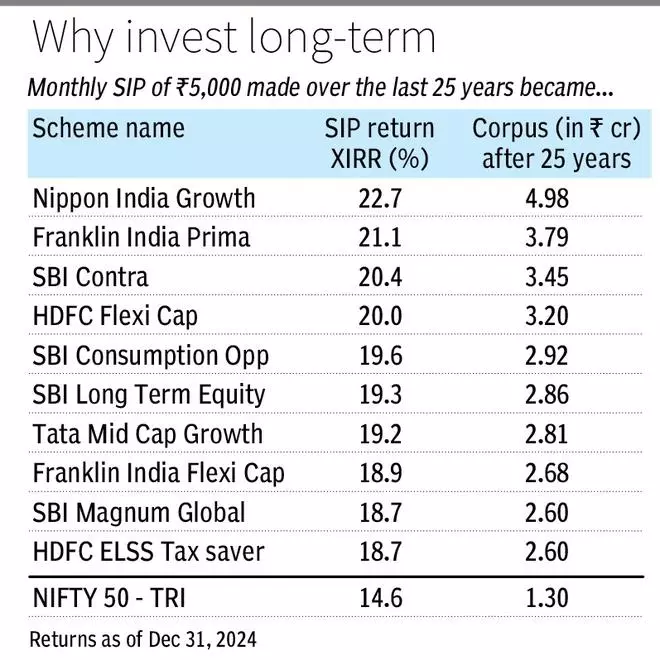 Magic Of Long-Term Investing: These Equity Schemes Made ₹5,000 Per Month SIP Up To ₹5 Crore In 25 Years