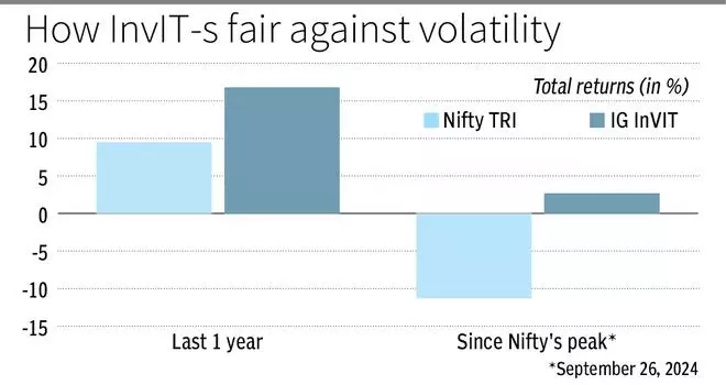 IndiGrid InvIT: Bucking the volatility