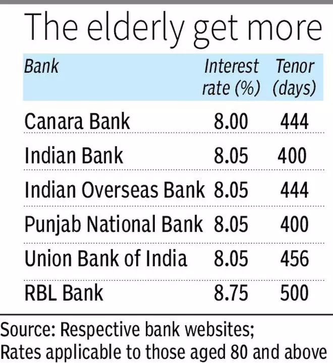 Bank Deposits Just Got More Lucrative For The Elderly