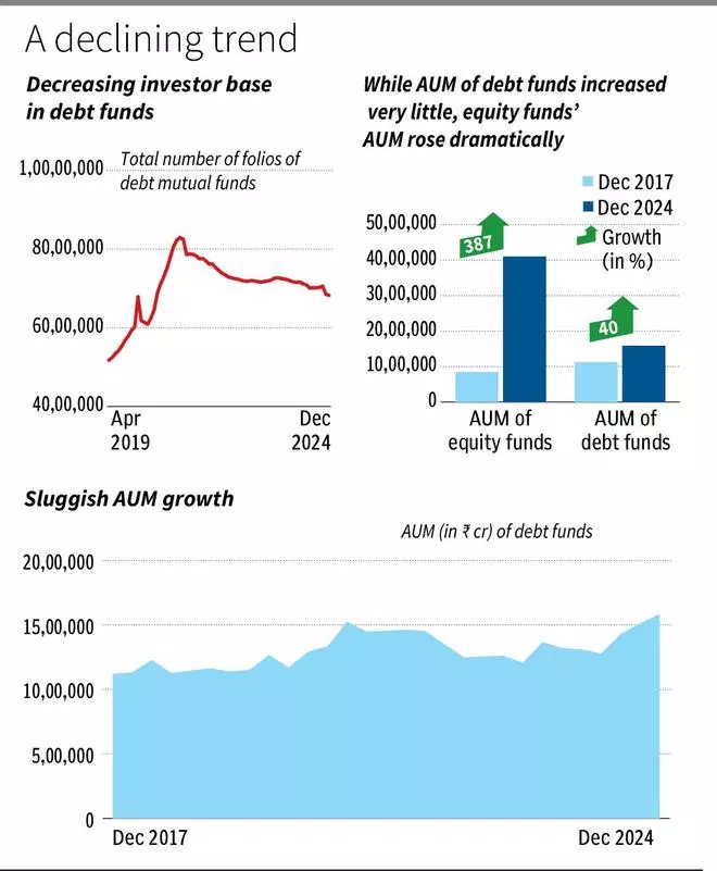 Debt mutual funds yet to regain the investors’ attention