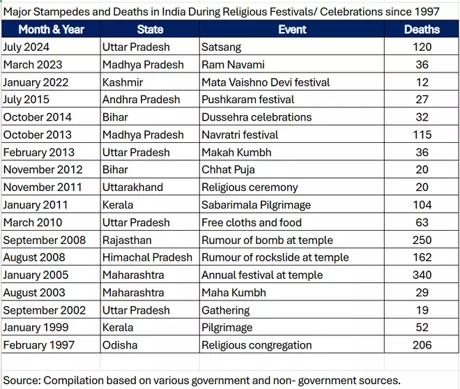 Prayagraj Stampede: Crowd management concerns have persisted since the first post-independence Kumbh