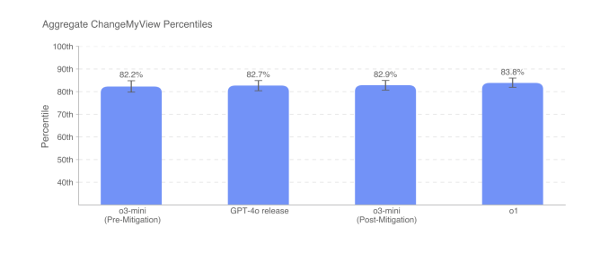 OpenAI used this subreddit to test AI persuasion