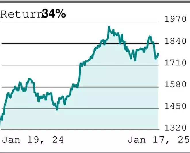 F&O Query: Should you hold put option on Sun Pharma and HUDCO?