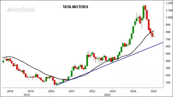 Tech Query: What is the outlook for Tata Motors and Godfrey Phillips?