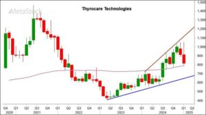 Tech Query: What is the outlook for Thyrocare Technologies and Karnataka Bank?