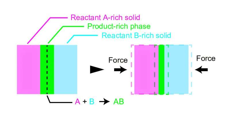 New theory explains reaction rate acceleration