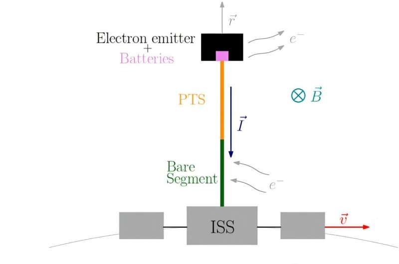 A tether covered in solar panels could boost the ISS’s orbit