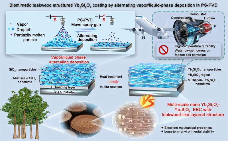 Material acts as biomimetic for teak wood, creating environmental barrier coating