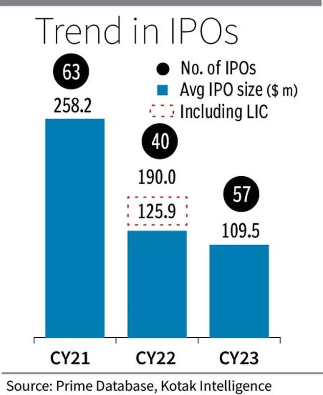 M&As, IPOs to continue momentum in 2025