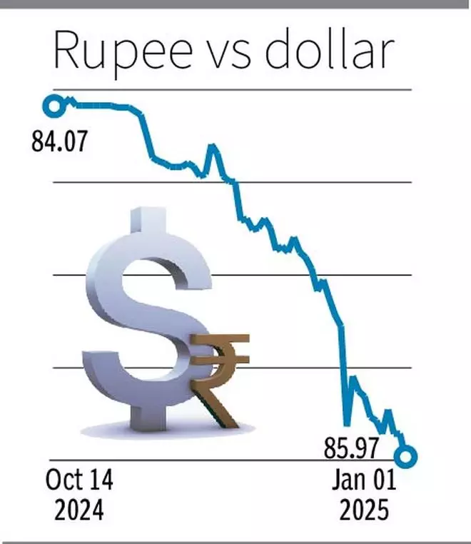 Rupee falls to new all time low, inches close to 86 level per US Dollar