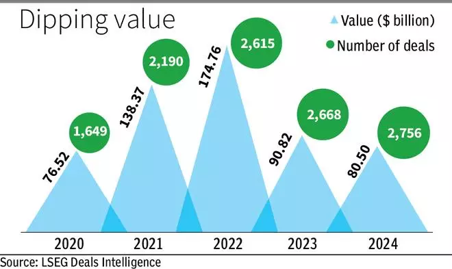 Centre mulls M&A framework overhaul to speed up corporate restructuring