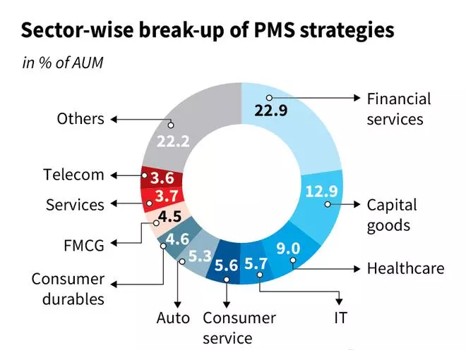 Popular sectors among PMS managers