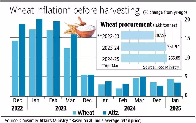 India’s wheat procurement unlikely to be hit by higher market price